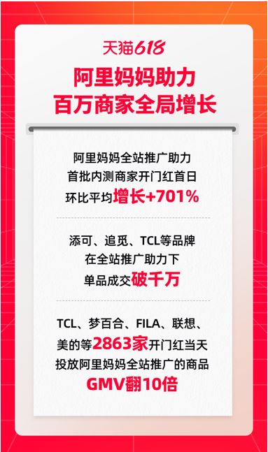 618增长新杠杆！阿里妈妈全站推广带动数万测试商家首日实现7倍增长！(图1)