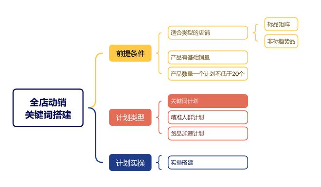 如何使用星参谋通过全店动销计划提升电商店铺投产比(图2)