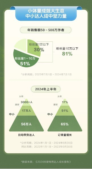 创造新收入激发新消费抖音电商过去一年新增带货达人528万人(图4)