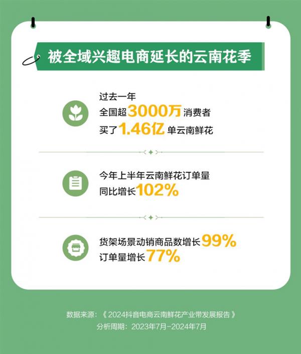 抖音电商一年销售146亿单云南鲜花超92万场直播促成交易(图2)