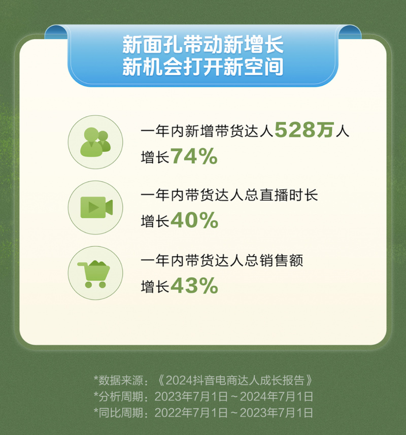 直播带货主播走向专业化和职业化抖音电商一年新增带货达人528万人(图1)