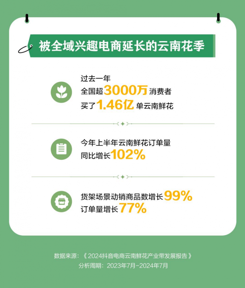 云南鲜花产业带报告披露过去一年通过抖音电商售出超5600万支粉钻康乃馨(图2)