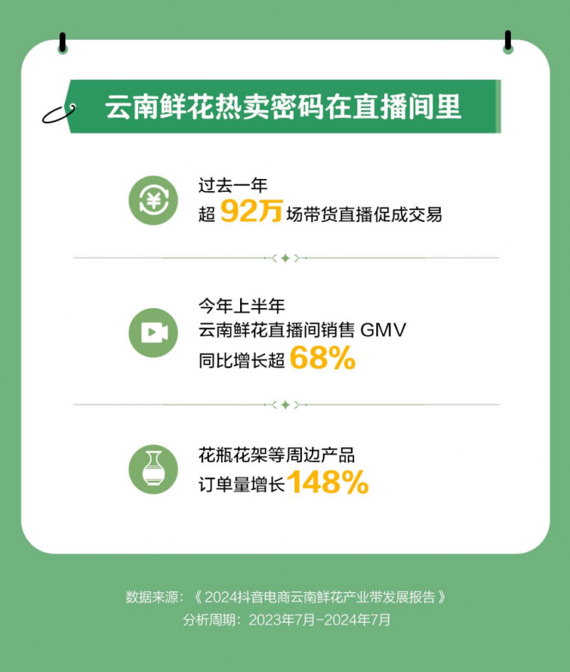 云南鲜花产业带报告披露过去一年通过抖音电商售出超5600万支粉钻康乃馨(图3)