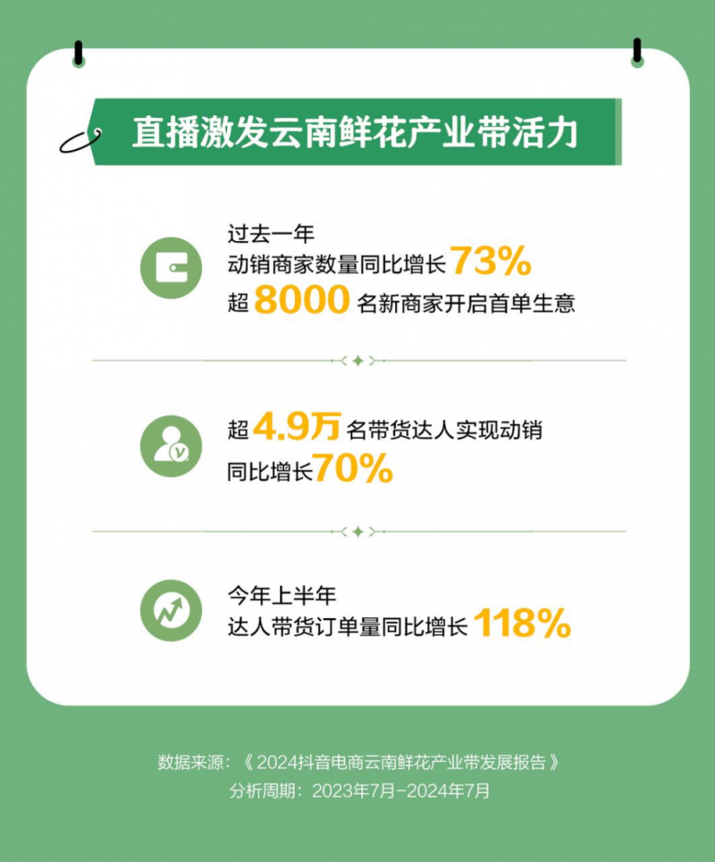 云南鲜花产业带报告披露过去一年通过抖音电商售出超5600万支粉钻康乃馨(图4)