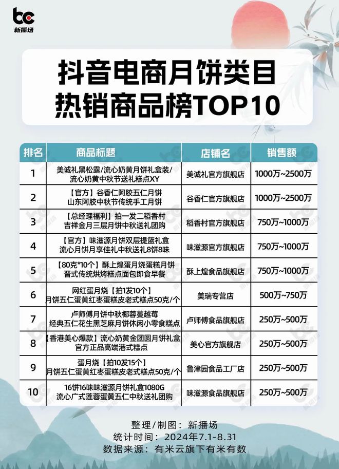 2个月爆卖3亿、单品GMV超千万！抖音电商月饼数据出炉(图2)