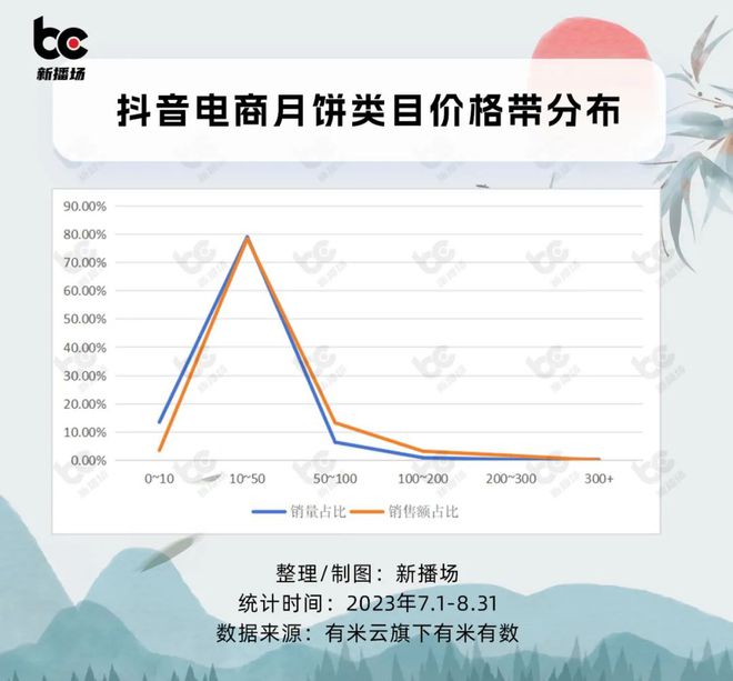 2个月爆卖3亿、单品GMV超千万！抖音电商月饼数据出炉(图6)