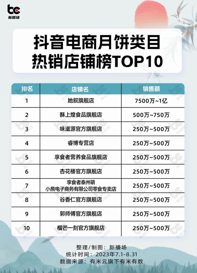 2个月爆卖3亿、单品GMV超千万！抖音电商月饼数据出炉(图4)