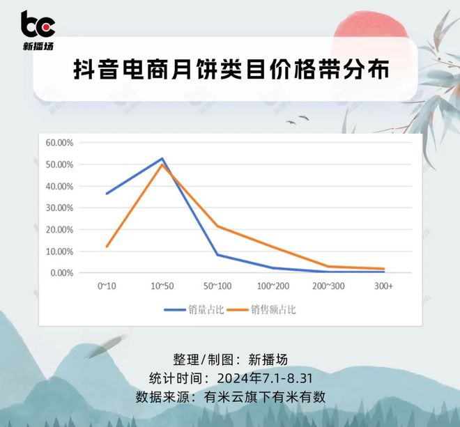 2个月爆卖3亿、单品GMV超千万！抖音电商月饼数据出炉(图5)