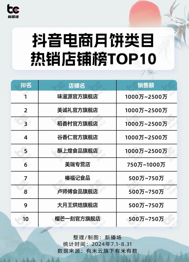 2个月爆卖3亿、单品GMV超千万！抖音电商月饼数据出炉(图3)