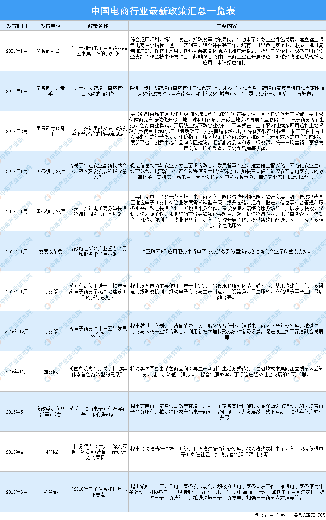 2021年中国电商行业最新政策汇总一览（图）(图1)