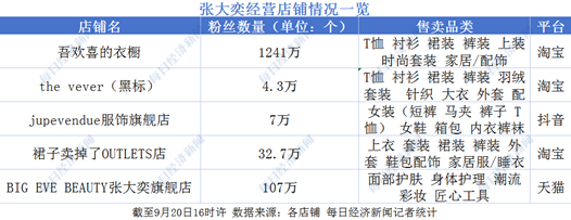 收入≠利润！初代网红张大奕“断舍离”十年老店揭开电商盈利迷局(图1)