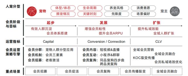 增长利器：宠物产品的会员运营策略(图4)