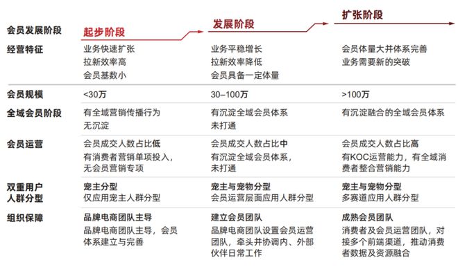 增长利器：宠物产品的会员运营策略(图2)