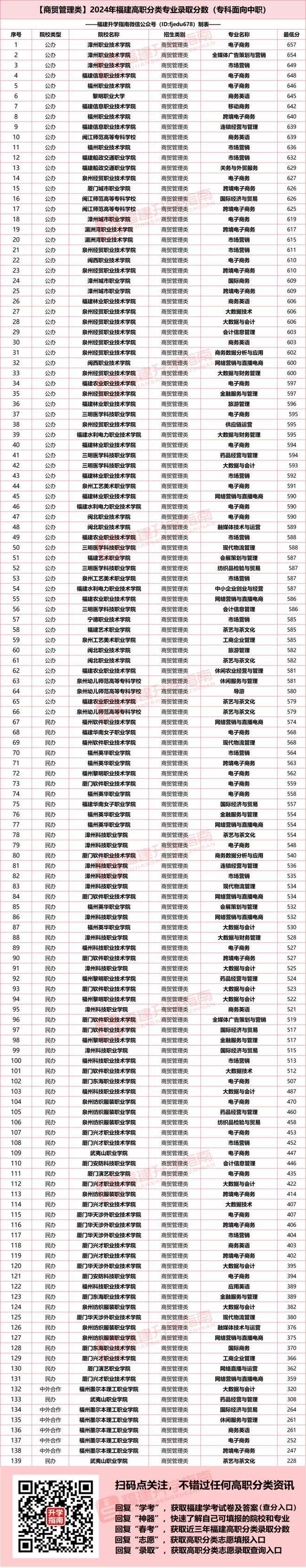 福建高职分类商贸管理类填报攻略！2025年多少分能上？(图2)