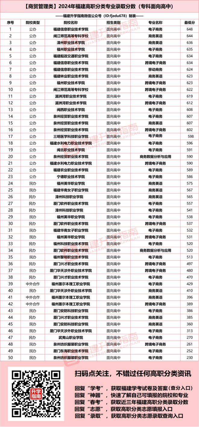 福建高职分类商贸管理类填报攻略！2025年多少分能上？(图1)