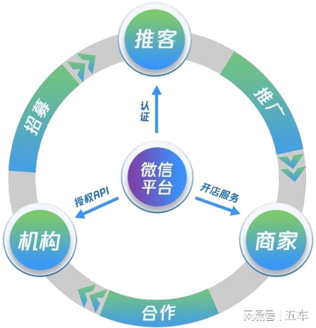【腾商惠家】什么是微信分享电商？什么是推客？(图1)