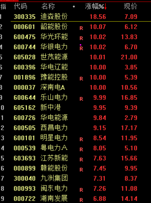 沪指震荡整理、创业板指跌逾1%电力板块掀涨停潮(图1)