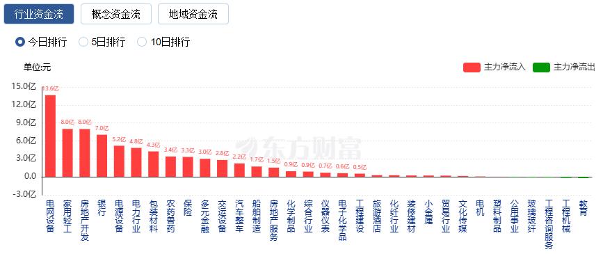 沪指震荡整理、创业板指跌逾1%电力板块掀涨停潮(图6)