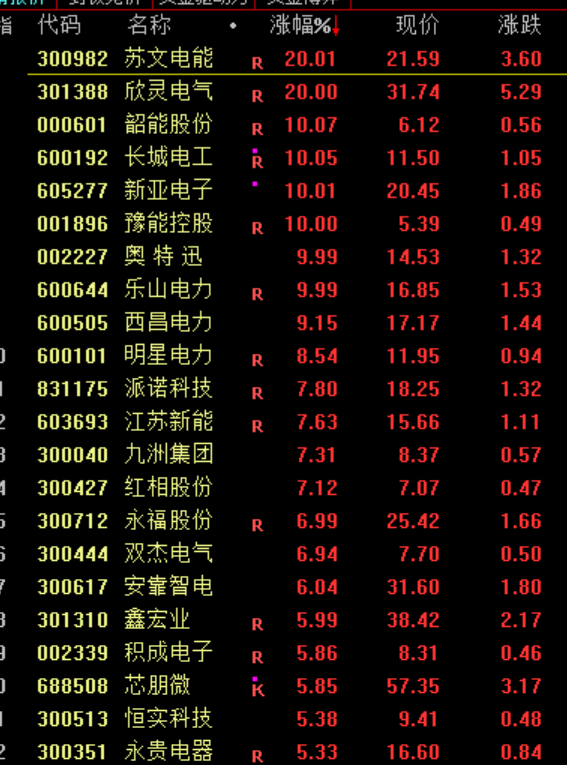 沪指震荡整理、创业板指跌逾1%电力板块掀涨停潮(图4)
