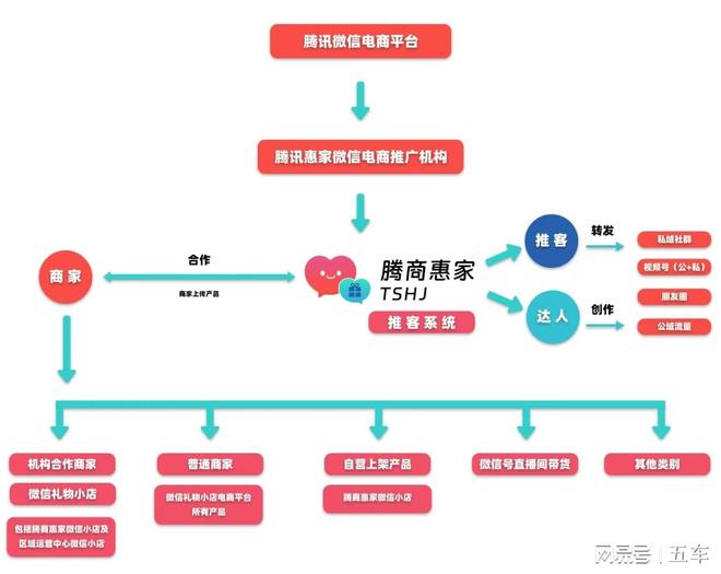 腾商惠家推客系统VS自行开发的APP、小程序分销系统5大核心区别(图1)