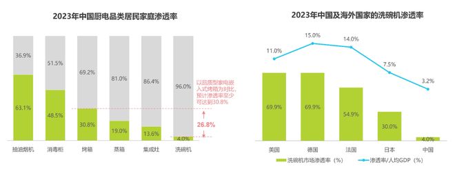 5年冲刺300亿元洗碗机能否洗出中国厨电的未来？(图1)